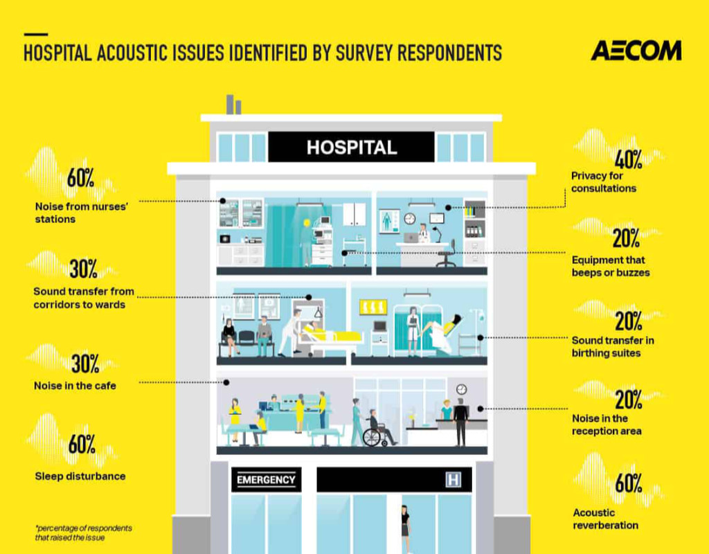 Acoustics Issues in Hospital Design