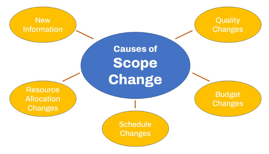 Scope Change