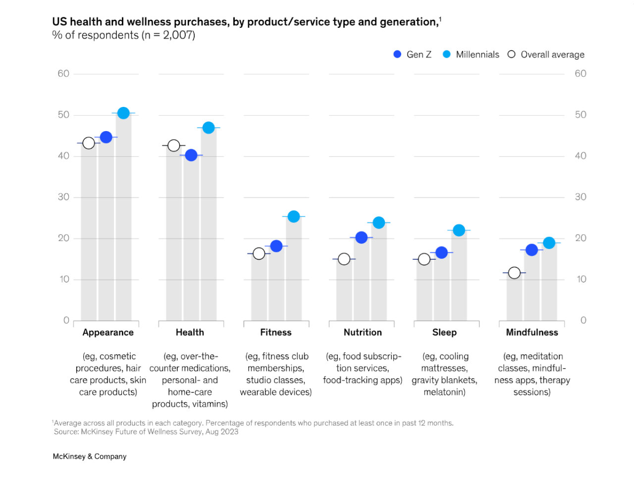 The trends defining the global wellness market