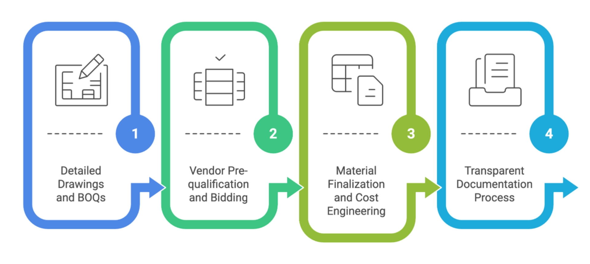 Timelines for Healthcare Facility Projects - Documentation & Tendering