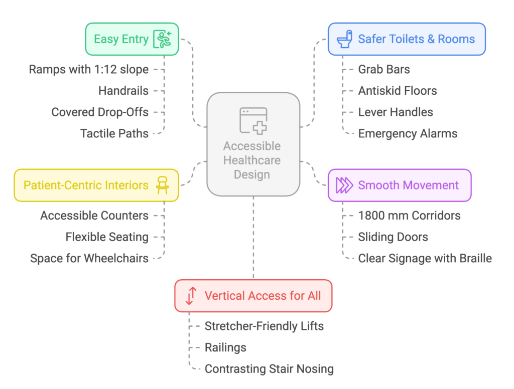 Design for Accessibility in Healthcare Spaces