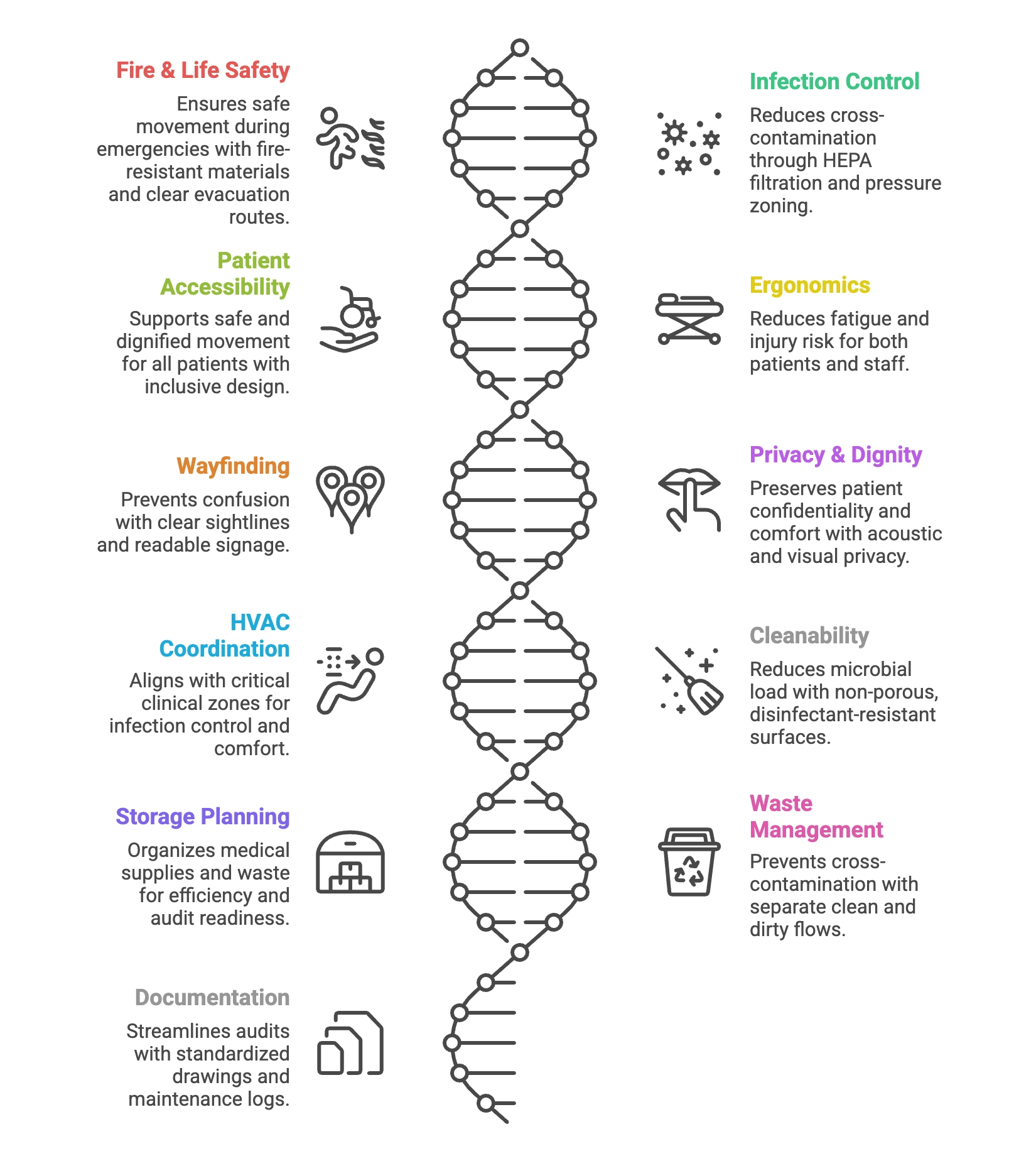 NABH-Compliant Healthcare Design Checklist