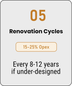 Lifecycle cost of a hospital - Capex vs Opex- 05