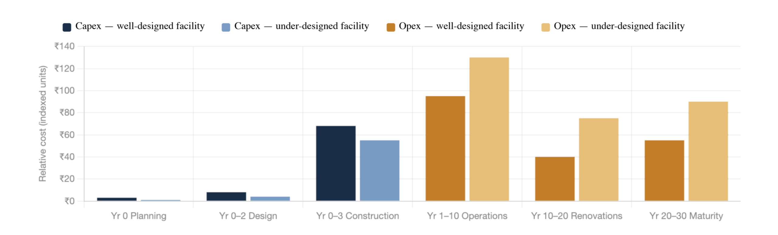 Lifecycle cost of a hospital - Capex vs Opex-Chart